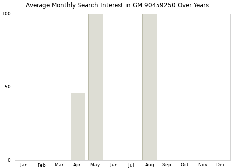 Monthly average search interest in GM 90459250 part over years from 2013 to 2020.
