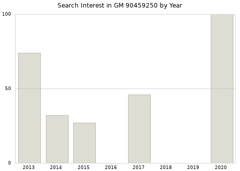 Annual search interest in GM 90459250 part.