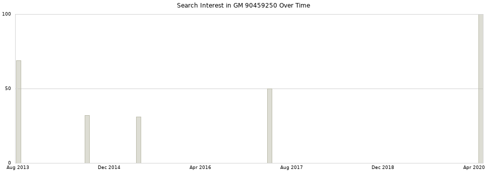 Search interest in GM 90459250 part aggregated by months over time.