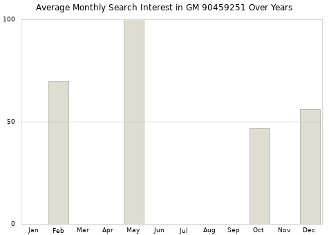 Monthly average search interest in GM 90459251 part over years from 2013 to 2020.