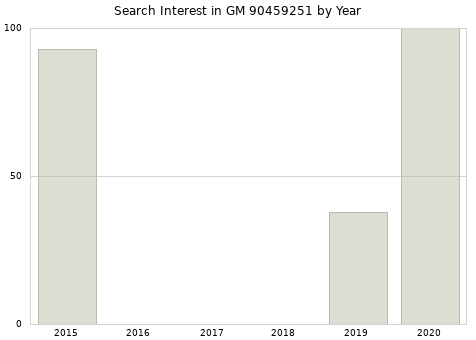 Annual search interest in GM 90459251 part.