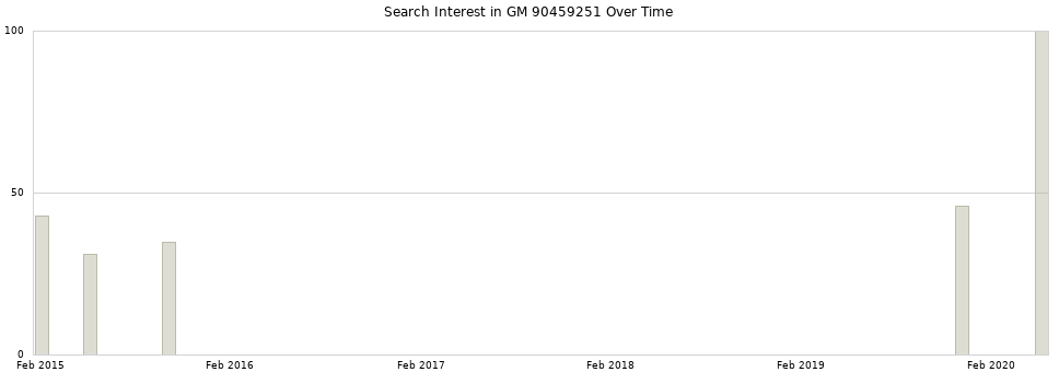 Search interest in GM 90459251 part aggregated by months over time.