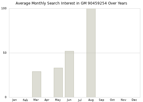 Monthly average search interest in GM 90459254 part over years from 2013 to 2020.