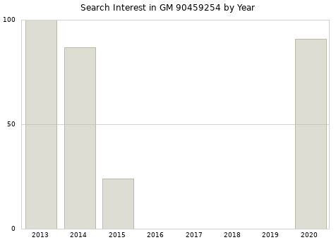 Annual search interest in GM 90459254 part.