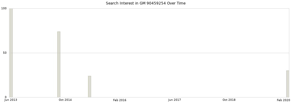 Search interest in GM 90459254 part aggregated by months over time.
