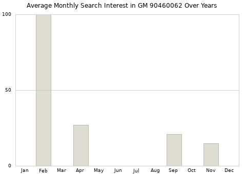 Monthly average search interest in GM 90460062 part over years from 2013 to 2020.