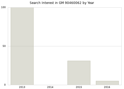 Annual search interest in GM 90460062 part.