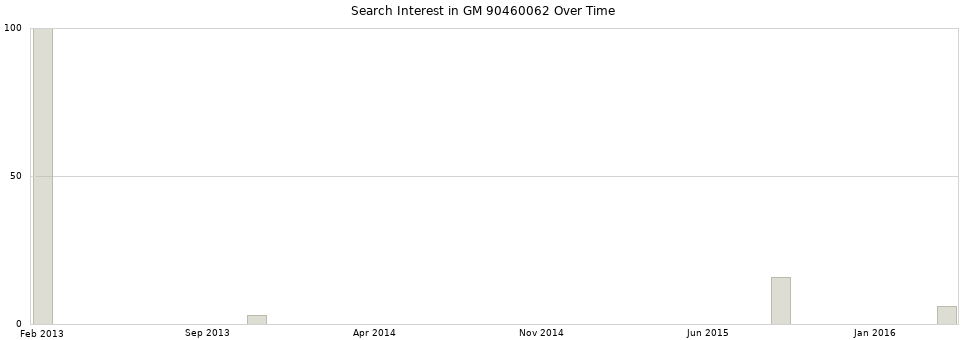 Search interest in GM 90460062 part aggregated by months over time.