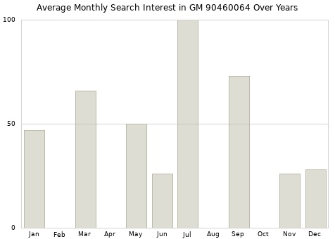 Monthly average search interest in GM 90460064 part over years from 2013 to 2020.