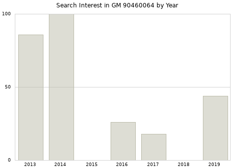 Annual search interest in GM 90460064 part.