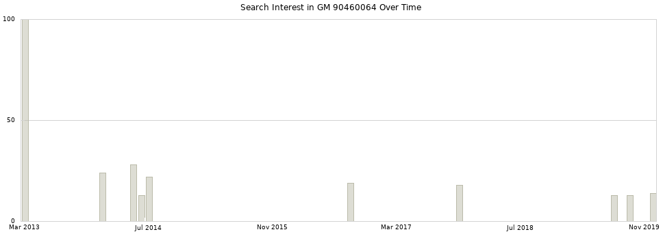 Search interest in GM 90460064 part aggregated by months over time.