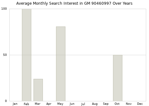Monthly average search interest in GM 90460997 part over years from 2013 to 2020.