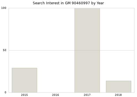 Annual search interest in GM 90460997 part.
