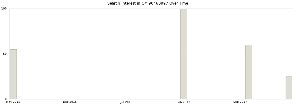 Search interest in GM 90460997 part aggregated by months over time.
