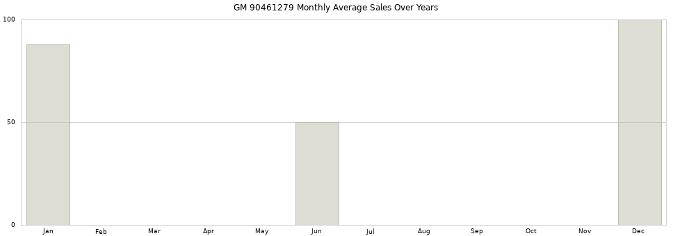 GM 90461279 monthly average sales over years from 2014 to 2020.