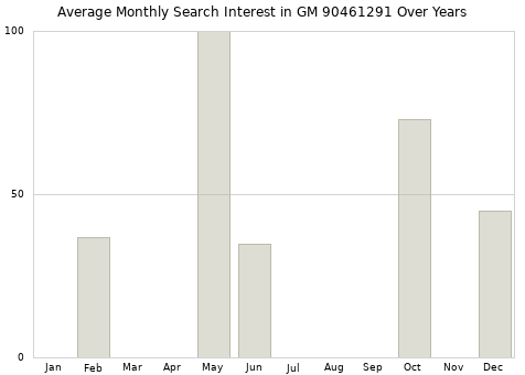 Monthly average search interest in GM 90461291 part over years from 2013 to 2020.