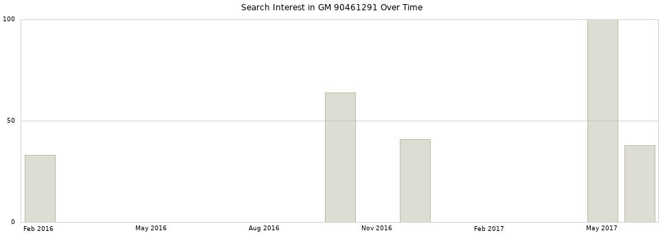 Search interest in GM 90461291 part aggregated by months over time.