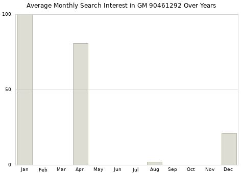 Monthly average search interest in GM 90461292 part over years from 2013 to 2020.