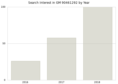 Annual search interest in GM 90461292 part.