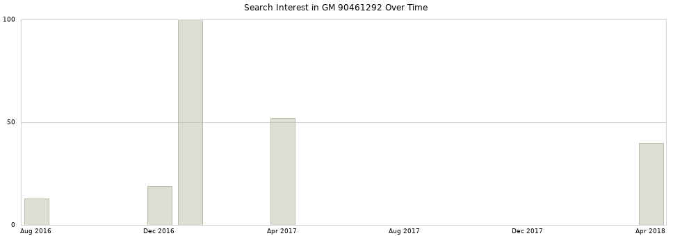 Search interest in GM 90461292 part aggregated by months over time.