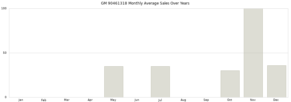 GM 90461318 monthly average sales over years from 2014 to 2020.