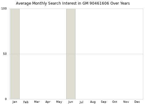 Monthly average search interest in GM 90461606 part over years from 2013 to 2020.