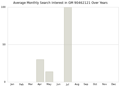 Monthly average search interest in GM 90462121 part over years from 2013 to 2020.