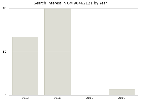Annual search interest in GM 90462121 part.