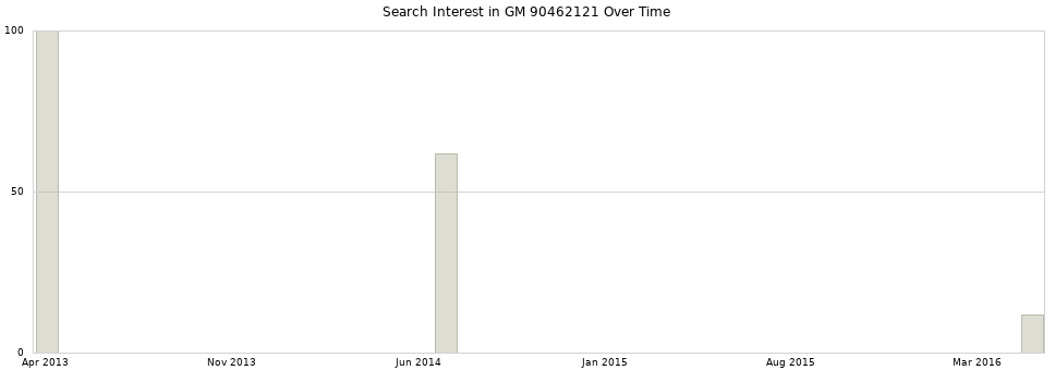 Search interest in GM 90462121 part aggregated by months over time.