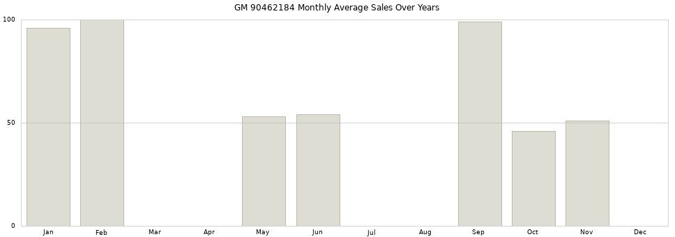 GM 90462184 monthly average sales over years from 2014 to 2020.