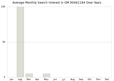 Monthly average search interest in GM 90462184 part over years from 2013 to 2020.