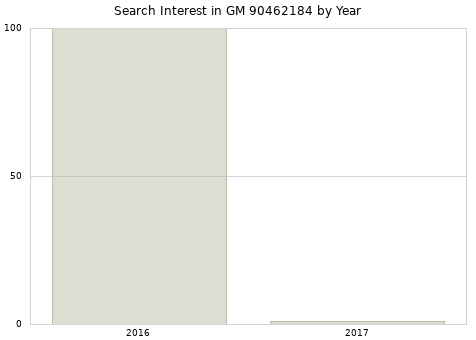 Annual search interest in GM 90462184 part.