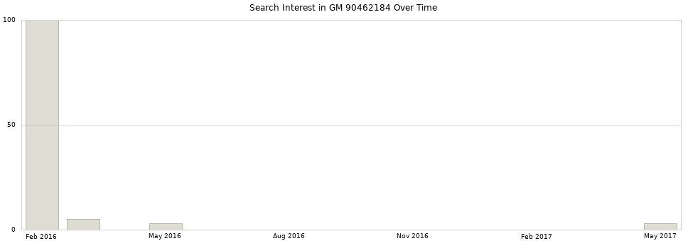 Search interest in GM 90462184 part aggregated by months over time.