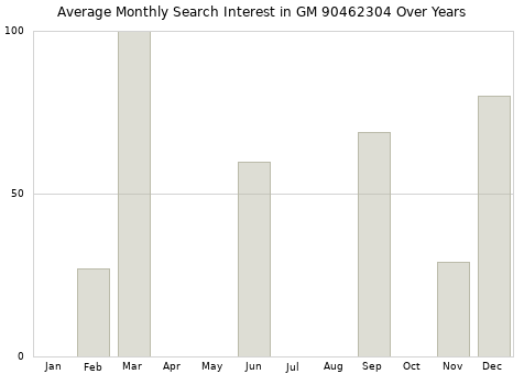 Monthly average search interest in GM 90462304 part over years from 2013 to 2020.