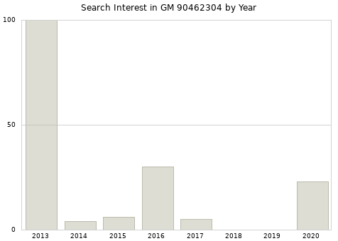 Annual search interest in GM 90462304 part.