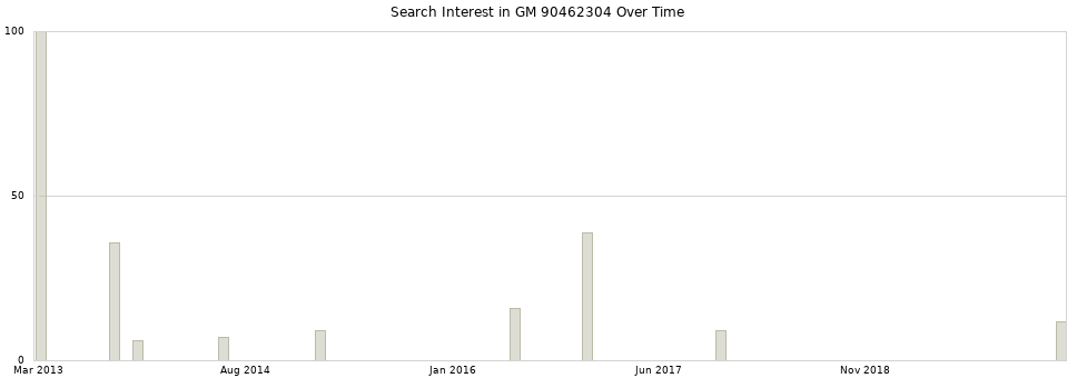Search interest in GM 90462304 part aggregated by months over time.