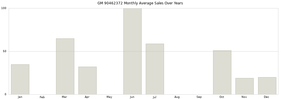 GM 90462372 monthly average sales over years from 2014 to 2020.
