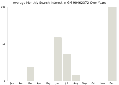 Monthly average search interest in GM 90462372 part over years from 2013 to 2020.