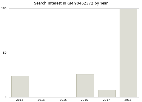 Annual search interest in GM 90462372 part.