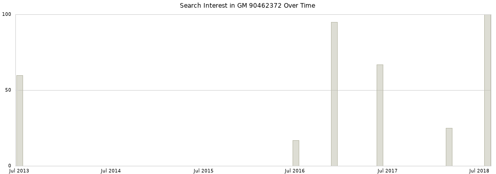 Search interest in GM 90462372 part aggregated by months over time.