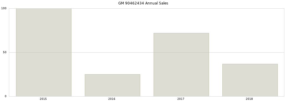 GM 90462434 part annual sales from 2014 to 2020.