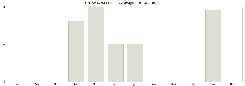 GM 90462434 monthly average sales over years from 2014 to 2020.