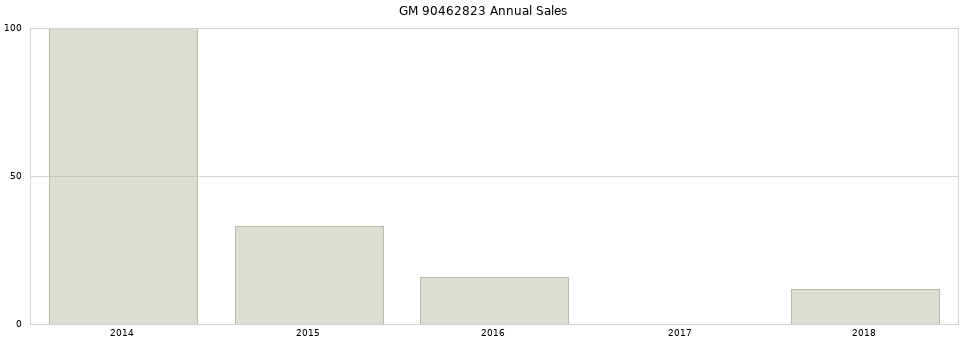 GM 90462823 part annual sales from 2014 to 2020.