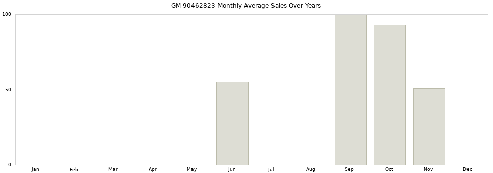 GM 90462823 monthly average sales over years from 2014 to 2020.
