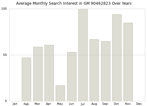 Monthly average search interest in GM 90462823 part over years from 2013 to 2020.