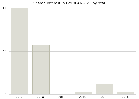 Annual search interest in GM 90462823 part.