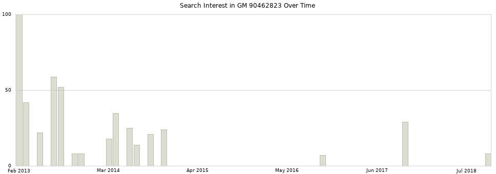 Search interest in GM 90462823 part aggregated by months over time.