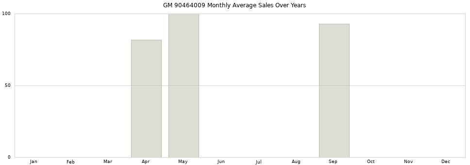 GM 90464009 monthly average sales over years from 2014 to 2020.