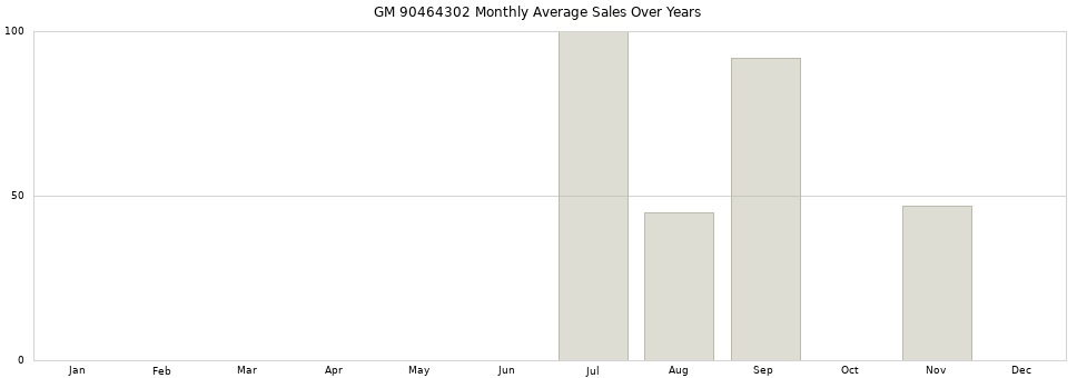 GM 90464302 monthly average sales over years from 2014 to 2020.