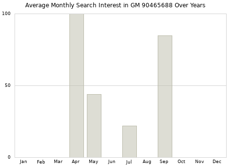 Monthly average search interest in GM 90465688 part over years from 2013 to 2020.
